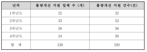 1~4차년도 품질 향상지원 통계