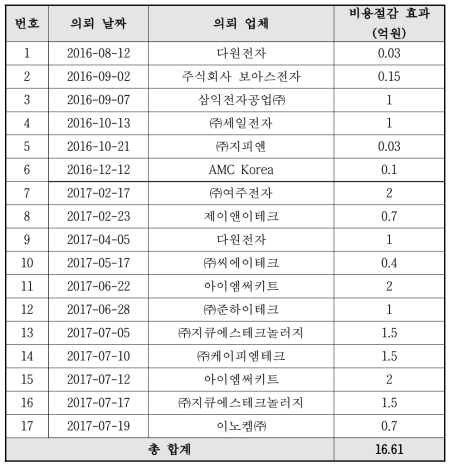 4차년도 불량분석보고서 비용절감 효과 통계