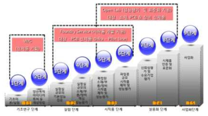 PCB Open Lab 활용한 중소기업 기술지원 추진 단계