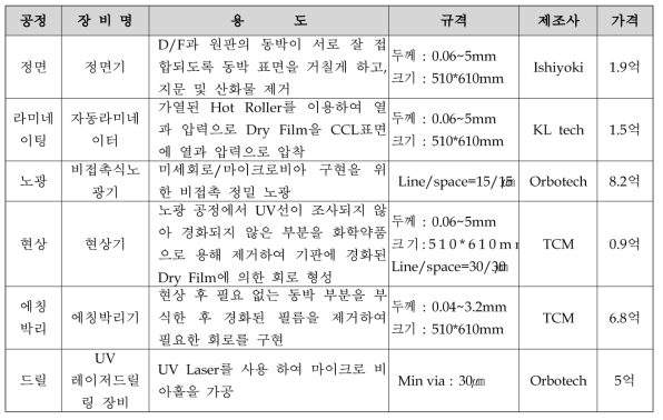 PCB 샘플 제작용 Pilot Line(산기대)구축 현황