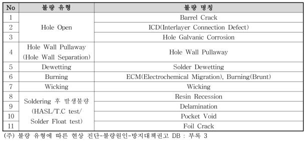 불량 유형에 따른 현상-원인-방지대책 Data Base List