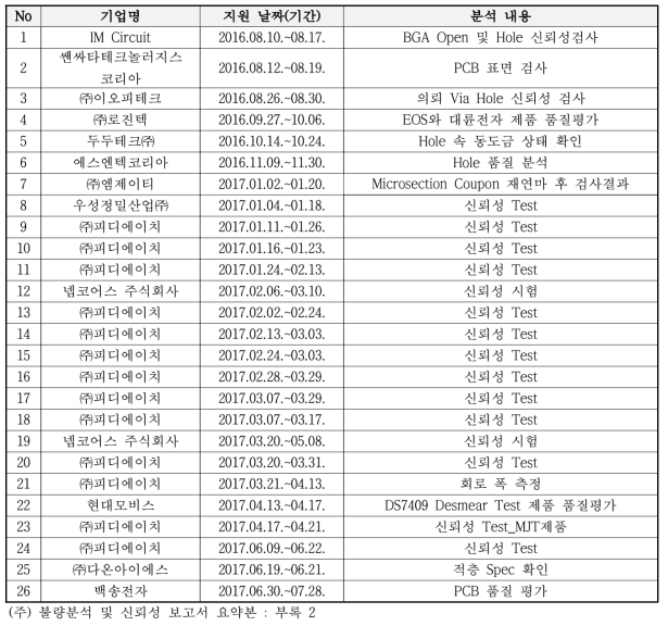 4차년도 품질 및 신뢰성 평가 지원