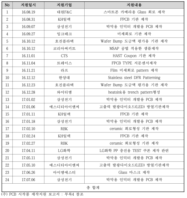 Foundry Service를 통한 PCB 시작품제작 지원 리스트 및 내용