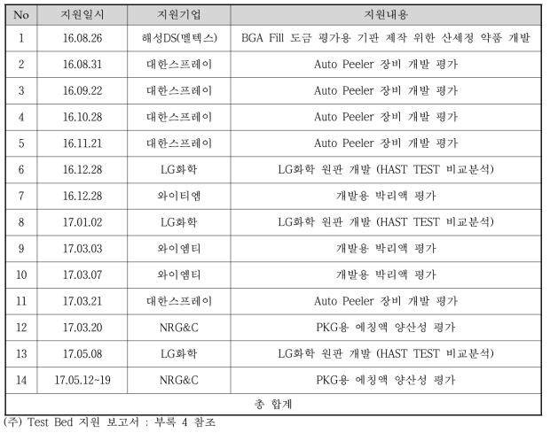 Test Bed를 통한 PCB 개발 지원 리스트 및 내용