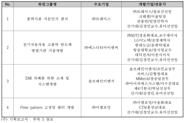 2016년 PCB 신제품 개발 워킹그룹