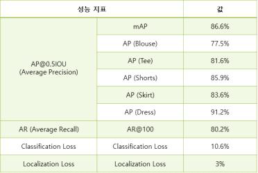 DeepFashion 으로 학습된 Faster R-CNN with ResNet101 모델 성능 측정 결과