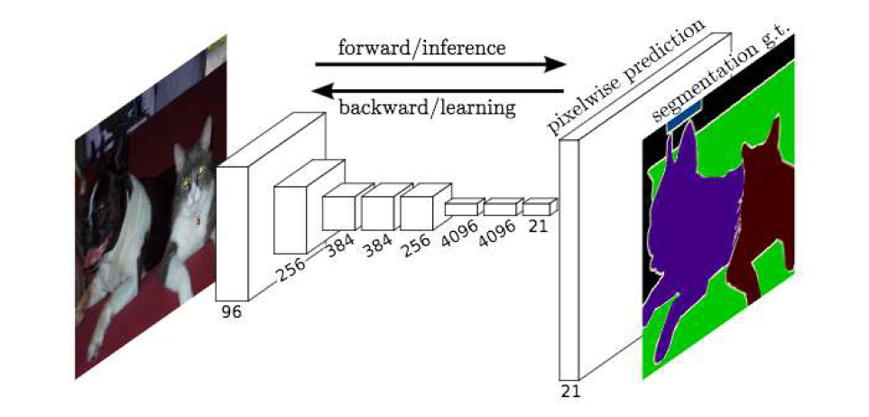 segmentation with fully convolutional networks