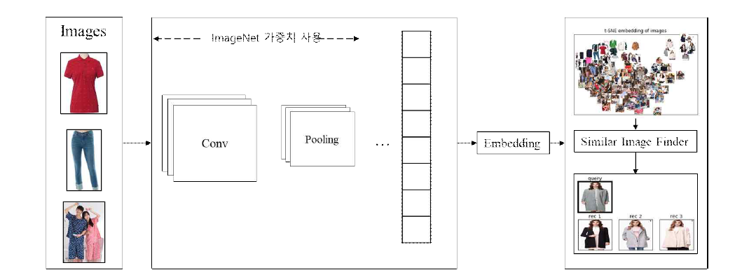 Transfer Learning 기법을 사용한 예시