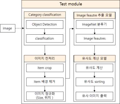 test 모듈의 구조도