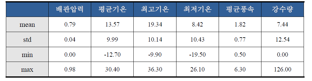 정규화 전 데이터 분포 예