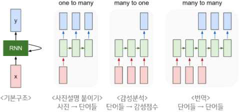 RNN 기본구조