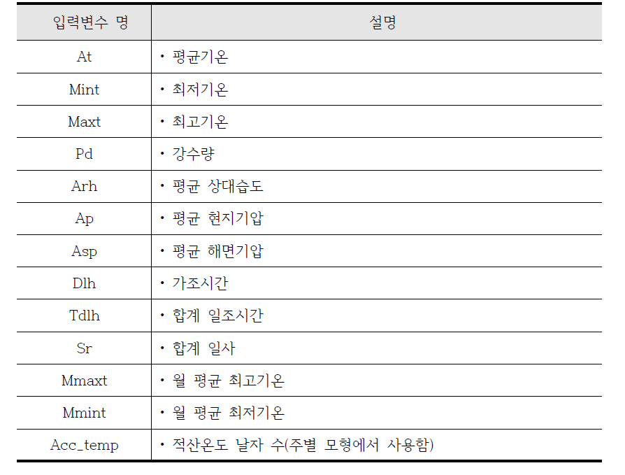 딥러닝 가격 예측모형 기상변수