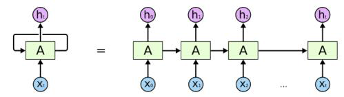 기본 RNN 구조