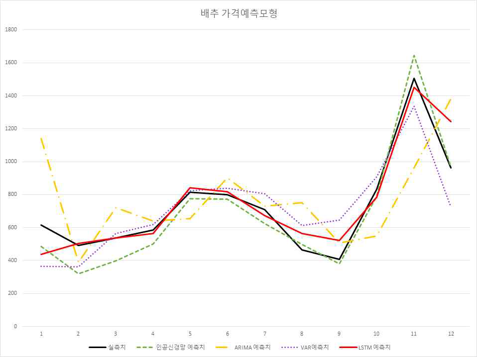 배추 월별 가격예측 모형 성능 그래프