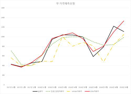 무 월별 가격예측 모형 성능 그래프