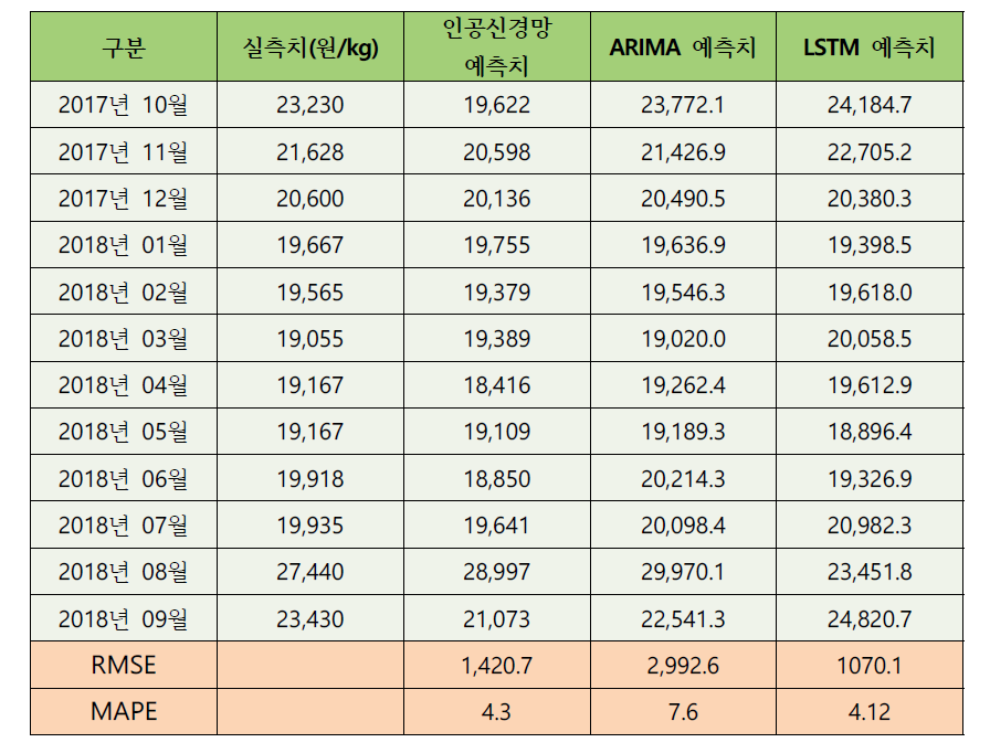 건고추 월별 가격예측 모형 오차율