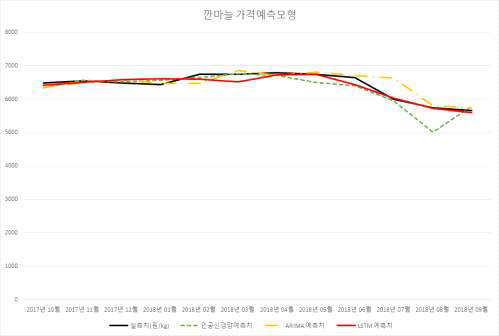 깐마늘 월별 가격예측 모형 성능 그래프