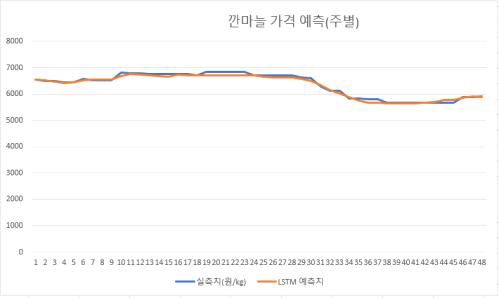 깐마늘 주별 가격예측모형 성능 그래프