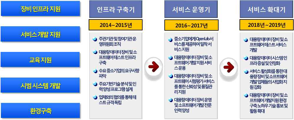 단계별 추진 전략