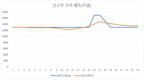 건고추 주별 가격예측모형 성능 그래프