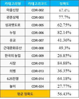 문화유물 이미지 검색 모델 정확도