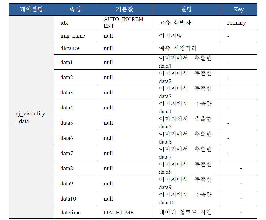 예측 시스템에 사용된 이미지 데이터 정보