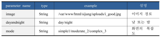 distance API 파라미터 설정