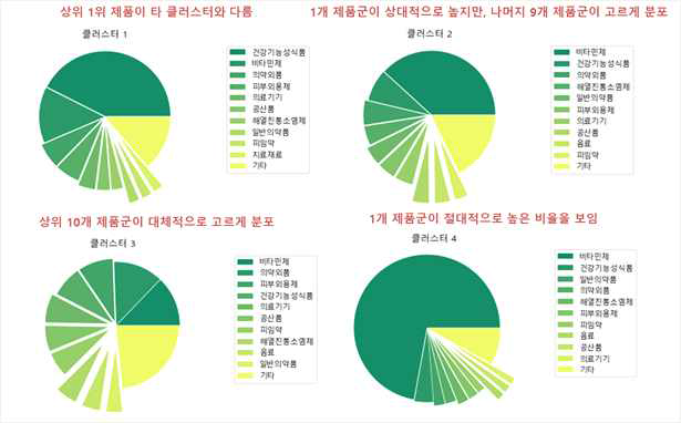 그룹별 상위 10개 제품군