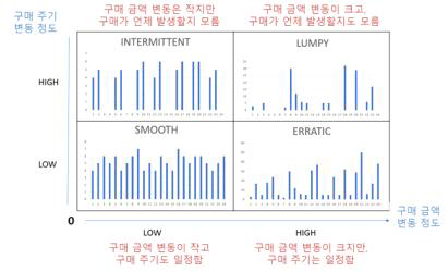 수요발생유형 예시