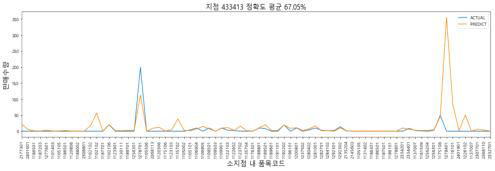 지점별 정확도 예시