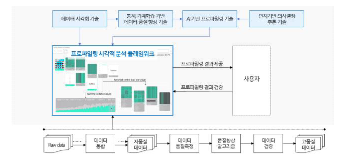 프로파일링 시각적분석 프레임워크