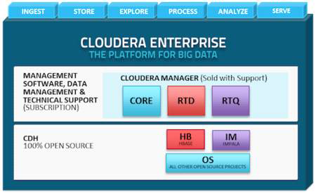 Cloudera 엔터프라이즈 구성도