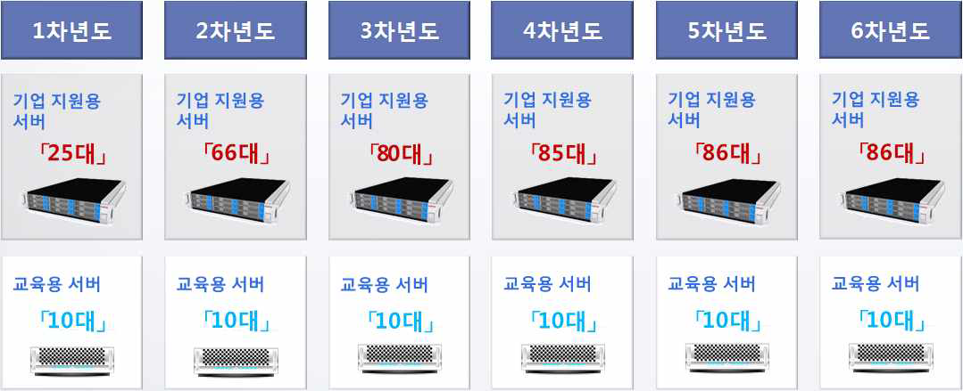 장비 인프라 구축 전략