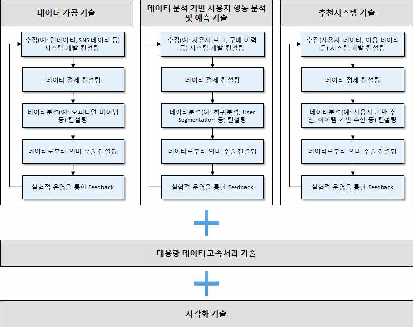 시범 서비스 개발을 통한 빅데이터 교육