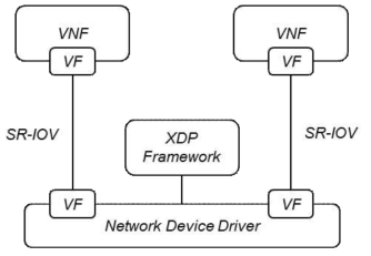 XDP와 SR-IOV 연결 구조도