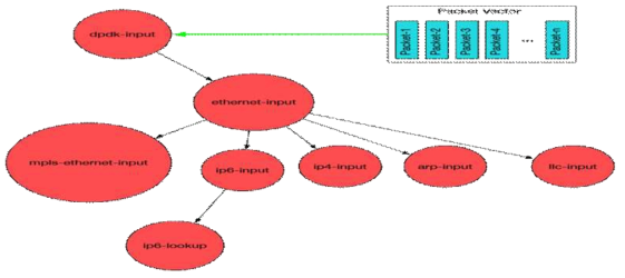 VPP의 패킷 처리 Graph