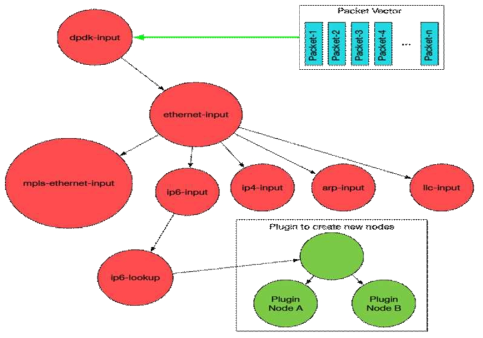 VPP에서의 Plugin Node의 Add-on