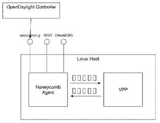 OpenDaylight Controller와 VPP의 연동 구조