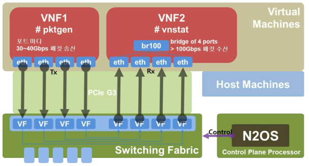 VNF간 100Gbps 트래픽 성능 시험 구조