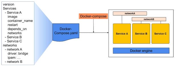 Docker Compose 동작방식