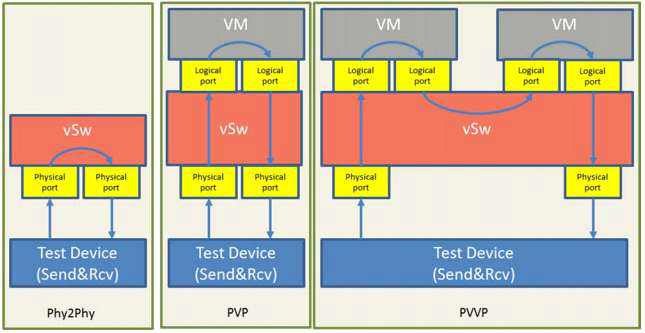 ETSI TST 009 문서에서의 NFV 환경 테스트 시나리오