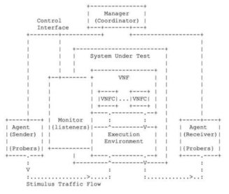 Generic VNF Benchmarking Setup