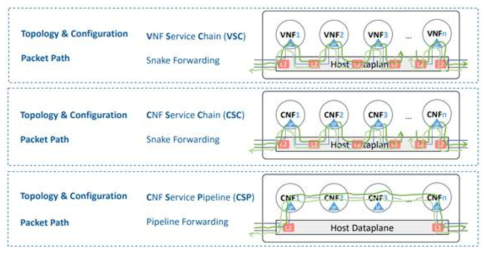 Test Scenarios: Defined Topologies, Configuration and Packet Paths