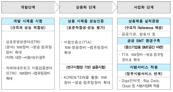 ICT 장비산업 경쟁력 강화 전략