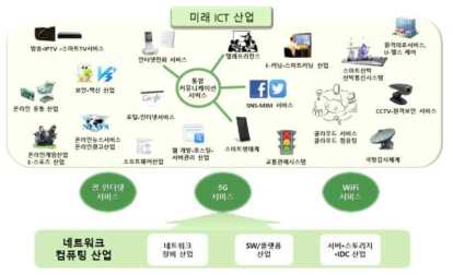 기반 산업으로서의 네트워크·컴퓨팅 산업의 중요성