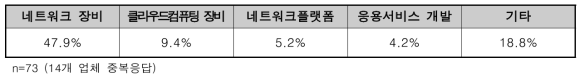 수요기업의 주요 제품 및 연구분야 현황