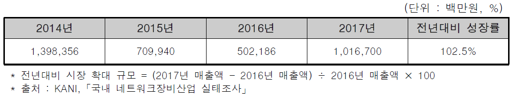 네트워크장비 산업체 매출액 현황(2014-2017)