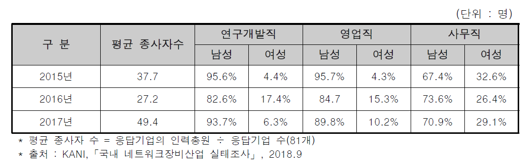 네트워크장비 산업체 인력현황 (2015-2017)