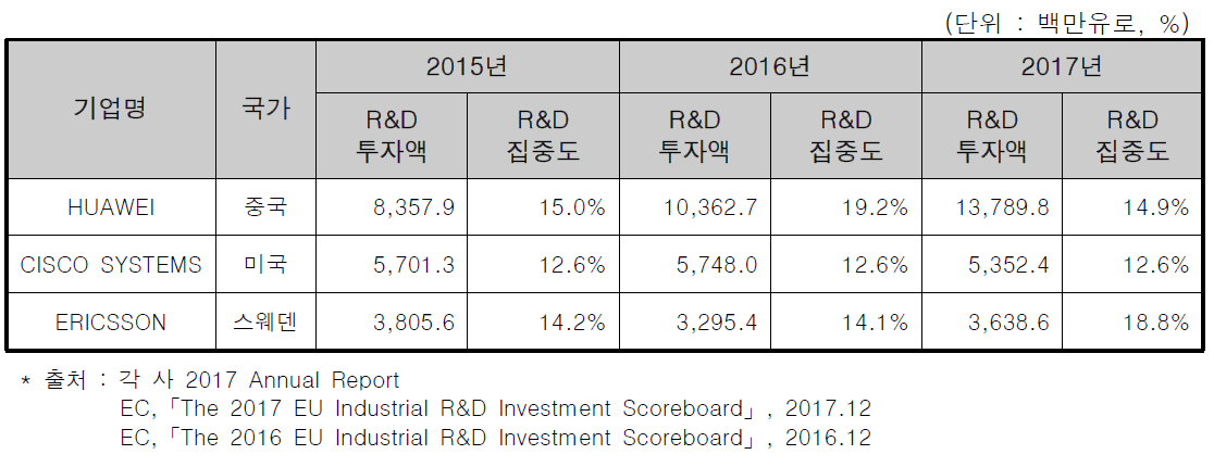 네트워크 장비관련 글로벌 주요기업의 R&D 현황