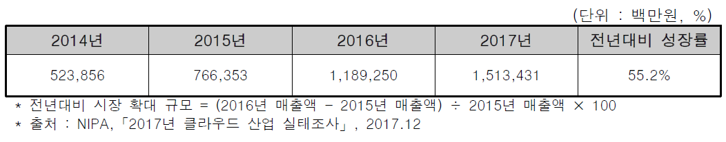 클라우드 공급자 매출액 증감현황(2014-2016)